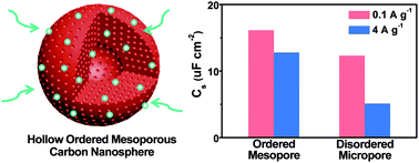 Graphical abstract: Improved ion-diffusion performance by engineering an ordered mesoporous shell in hollow carbon nanospheres