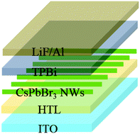 Graphical abstract: CsPbBr3 nanowire polarized light-emitting diodes through mechanical rubbing