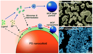 Graphical abstract: Colloid-assisted growth of metal–organic framework nanoparticles