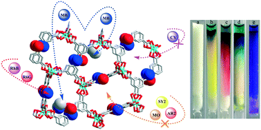 Graphical abstract: Amide-functionalized ionic indium–organic frameworks for efficient separation of organic dyes based on diverse adsorption interactions