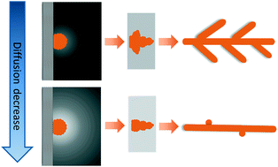 Graphical abstract: Rational synthesis of silver nanowires at an electrode interface by diffusion limitation