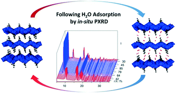 Graphical abstract: Investigating water vapour sorption kinetics of aluminium MOFs by powder X-ray diffraction