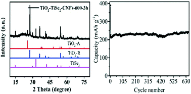 Graphical abstract: The transformation of anatase TiO2 to TiSe2 to form TiO2–TiSe2 composites for Li+/Na+ storage with improved capacities