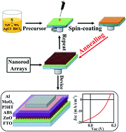 Graphical abstract: In situ grown silver bismuth sulfide nanorod arrays and their application to solar cells