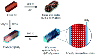 Graphical abstract: Metastable iron(iii) oxide polymorphs derived from Fe/Mn bimetallic coordination polymer particles in confined space: SiO2 shell effect on crystal phase transition