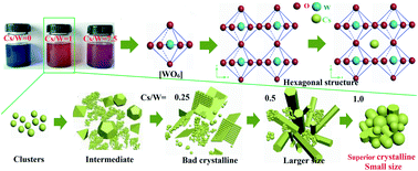 Graphical abstract: A facile method to synthesize small-sized and superior crystalline Cs0.32WO3 nanoparticles for transparent NIR shielding coatings