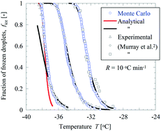 Graphical abstract: Random distribution active site model for ice nucleation in water droplets