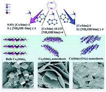 Graphical abstract: Bottom-up synthesis of 2D Co-based metal–organic framework nanosheets by an ammonia-assisted strategy for tuning the crystal morphology