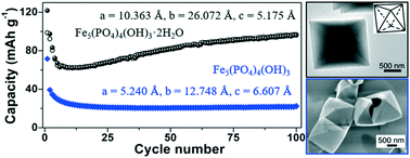 Graphical abstract: Hollow single-crystalline octahedra of hydrated/dehydrated hydroxyl ferric phosphate and crystal-water-enhanced electrochemical properties of the hydrated sample for reversible lithiation–delithiation