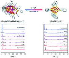 Graphical abstract: Reversible transformation between Cu(i)-thiophenolate coordination polymers displaying luminescence and electrical properties