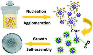 Graphical abstract: Synthesis and formation mechanism of self-assembled 3D flower-like Bi/γ-Fe2O3 composite particles