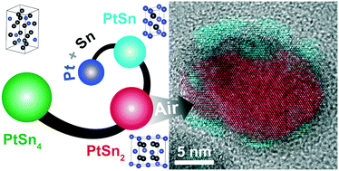 Graphical abstract: Control of crystallographic phases and surface characterization of intermetallic platinum tin nanoparticles