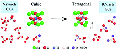 Graphical abstract: Structural origins, tunable photoluminescence governed by impurities and white-light irradiation in transparent Pr3+:BaTiO3 glass-ceramics