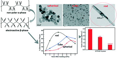 Graphical abstract: Flexible piezoelectric energy harvesters using different architectures of ferrite based nanocomposites