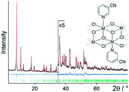 Graphical abstract: Coordination compounds built up from MIICl2 and 3-cyanopyridine: double chains, single chains and isolated complexes