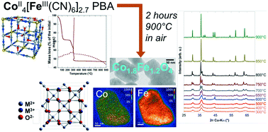 Graphical abstract: Towards the synthesis of mixed oxides with controlled stoichiometry from Prussian blue analogues