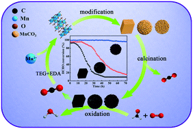 Graphical abstract: Controllable synthesis of hierarchical nanoporous ε-MnO2 crystals for the highly effective oxidation removal of formaldehyde
