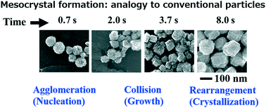 Graphical abstract: Formation dynamics of mesocrystals composed of organically modified CeO2 nanoparticles: analogy to a particle formation model