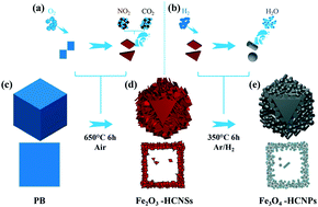 Graphical abstract: Controllable synthesis of 3D Fe3O4 micro-cubes as anode materials for lithium ion batteries