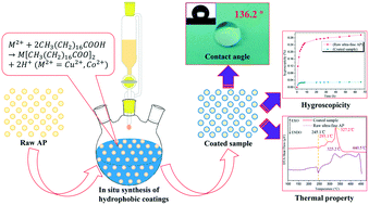 Graphical abstract: In situ synthesis of hydrophobic coatings: an effective strategy to reduce hygroscopicity and catalyze decomposition of ammonium perchlorate
