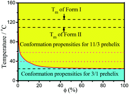 Graphical abstract: Role of conformation in crystal formation and transition of polybutene-1