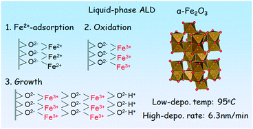 Graphical abstract: Liquid-phase atomic layer deposition of crystalline hematite without post-growth annealing
