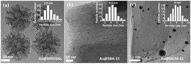 Graphical abstract: One-pot co-condensation strategy for dendritic mesoporous organosilica nanospheres with fine size and morphology control