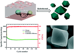 Graphical abstract: α-Fe2O3 with novel double hexagonal pyramid morphology synthesized using a dual-ion co-work system as an anode for lithium-ion batteries