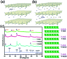 Graphical abstract: Improving the specific capacity of nickel hydroxide nanocrystals via yttrium doping for application in hybrid supercapacitors