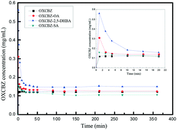 Graphical abstract: Investigating the solubilization effect of oxcarbazepine by forming cocrystals