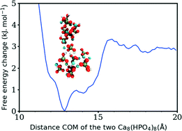 Graphical abstract: Interaction of stable aggregates drives the precipitation of calcium phosphate in supersaturated solutions