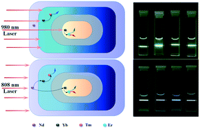 Graphical abstract: Tunable color emission based on the activator shell thickness of multilayer core–shell nanoparticles under double NIR excitation