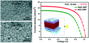 Graphical abstract: Improving the performance of lead acetate-based perovskite solar cells via solvent vapor annealing