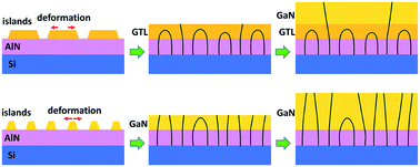 Graphical abstract: Stress control and dislocation reduction in the initial growth of GaN on Si (111) substrates by using a thin GaN transition layer