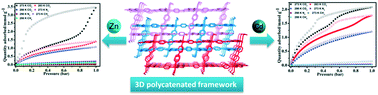 Graphical abstract: Stepwise and hysteretic sorption of CO2 in polycatenated metal–organic frameworks