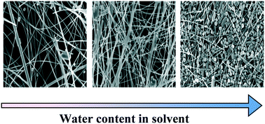 Graphical abstract: Unravelling the detrimental effect of water in the polyol synthesis of ultrathin silver nanowires