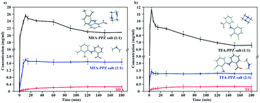 Graphical abstract: Drug–drug salts of mefenamic acid\tolfenamic acid and piperazine to improve physicochemical properties for potential veterinary use