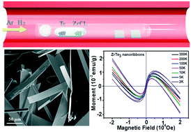 Graphical abstract: Fast and controlled growth of two-dimensional layered ZrTe3 nanoribbons by chemical vapor deposition