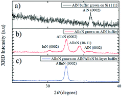 Graphical abstract: A bi-layer buffer system AlN/Al1−xInxN to enable the growth of high crystal quality Al0.36In0.64N thin films on Si (111)