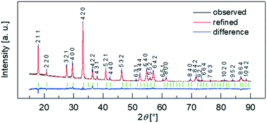 Graphical abstract: Heavily Ce3+-doped Y3Al5O12 thin films deposited by a polymer sol–gel method for fast scintillation detectors