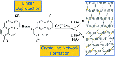 Graphical abstract: Designing crystalline, flexible covalent metal–organic networks through controlled ligand deprotection