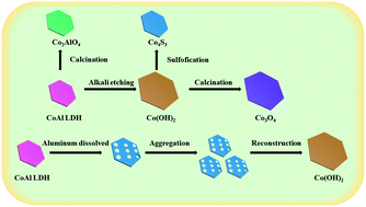 Graphical abstract: Phase and morphology evolution of CoAl LDH nanosheets towards advanced supercapacitor applications