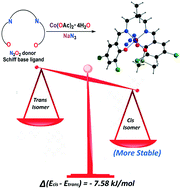 Graphical abstract: Relative stability of the cis and trans isomers of octahedral cobalt(iii) complexes of the type [Co(N2O2)X2] with tetradentate salen type Schiff bases: a combined theoretical and experimental study