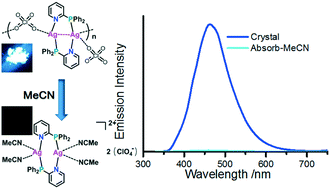 Graphical abstract: Pyridylphosphine supported Ag(i) and Cu(i) complexes for detection of alcohols and nitriles via structural transformations from 1D to 0D