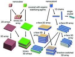 Graphical abstract: Evaporation-driven manipulation of nanoscale brickwork structures for the design of 1D, 2D, and 3D microarrays of rectangular building blocks