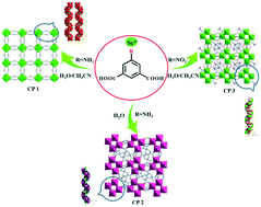 Graphical abstract: Three helical chain-based 3D coordination polymers: solvent-induced syntheses, tunable structures and catalytic properties for the Strecker reaction