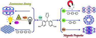 Graphical abstract: Five new coordination polymers with a Y-shaped N-heterocyclic carboxylic acid: structural diversity, bifunctional luminescence sensing and magnetic properties