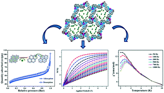 Graphical abstract: Ln-MOFs using a compartmental ligand with a unique combination of hard–soft terminals and their magnetic, gas adsorption and luminescence properties
