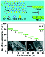 Graphical abstract: Designed synthesis of porous NiMoO4/C composite nanorods for asymmetric supercapacitors