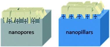 Graphical abstract: Nanostructured silicon substrates of nanopore morphology for buffer-layer free nanoheteroepitaxial growth of InP films
